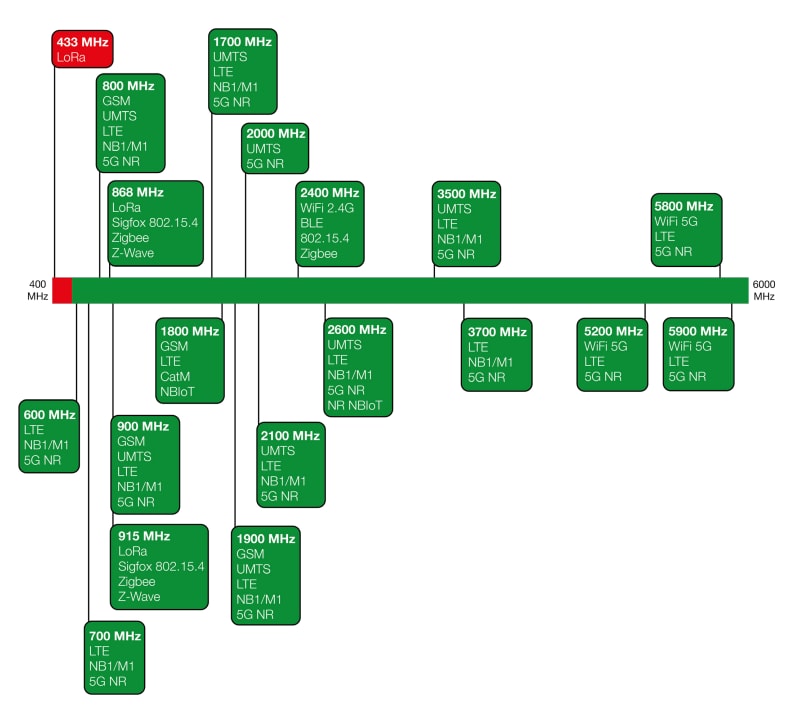 Siretta Tango 57 7-in-1 MIMO Antennas